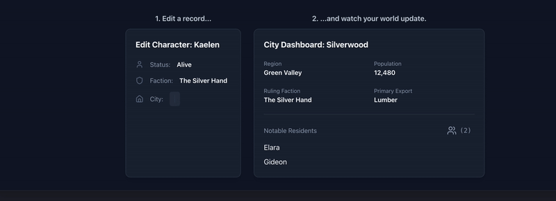 An animation showing a character update automatically appearing on a city dashboard in Mythoskit.